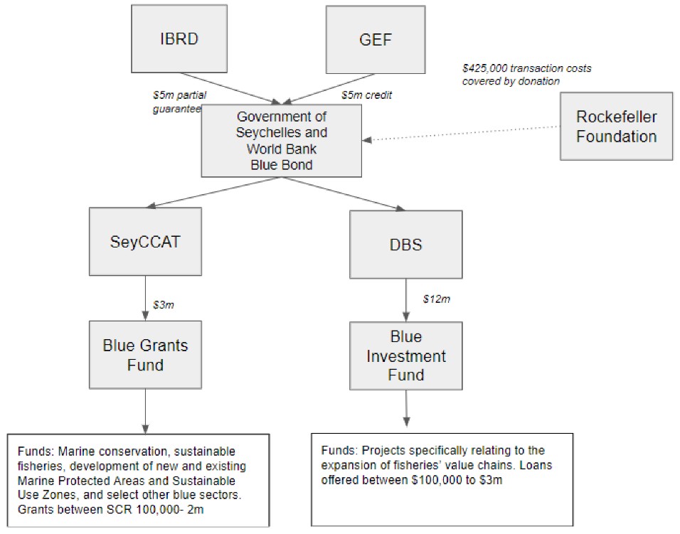 Diagram of the Seychelles blue bond structure, showing flows from IBRD, GEF and the Rockefeller Foundation into the Blue Grants Fund and Blue Investment Fund.