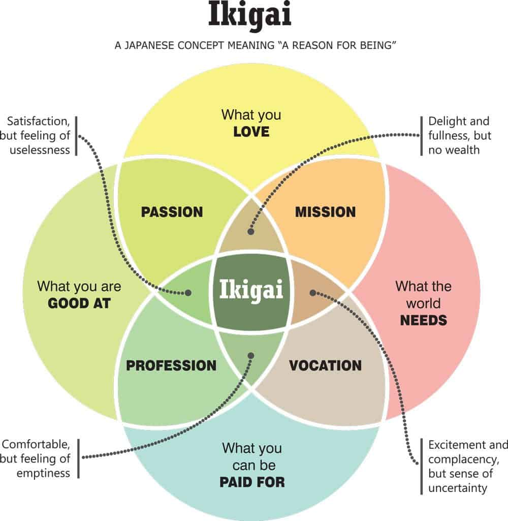 IKIGAI four-element diagram